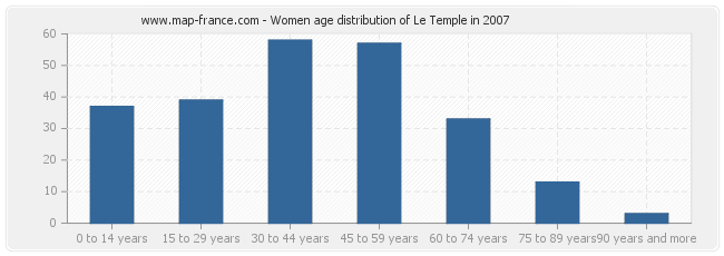 Women age distribution of Le Temple in 2007